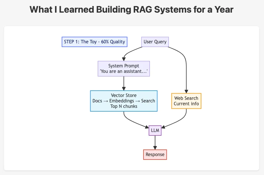 Step 1: Vector Database Architecture