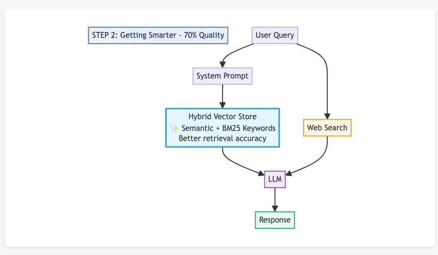 Step 2: Hybrid Search Approach