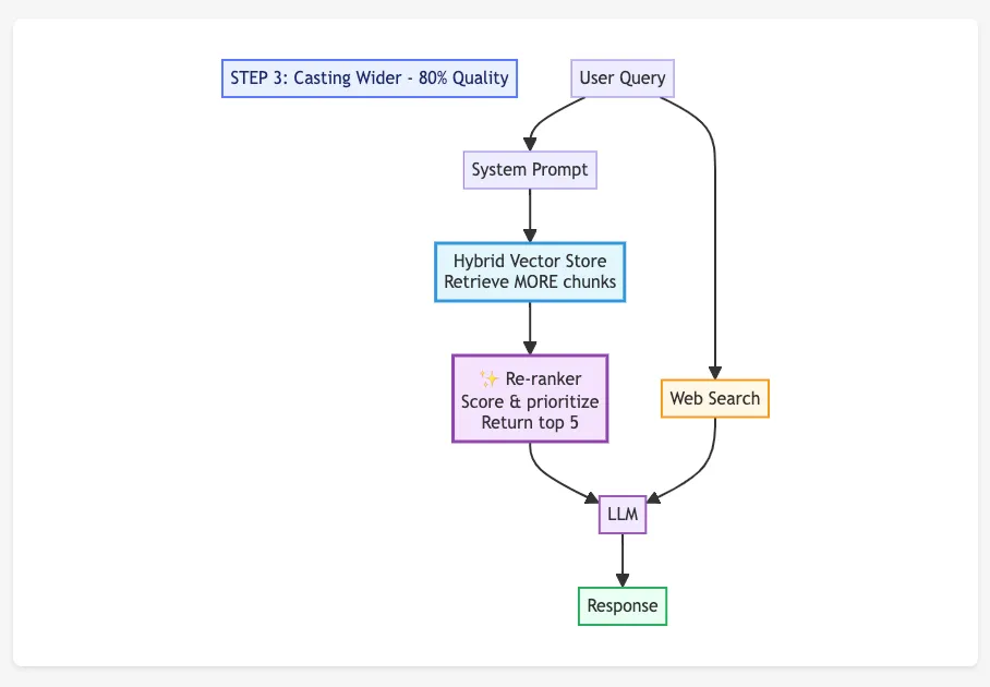 Step 3: Re-ranker for Quality Improvement